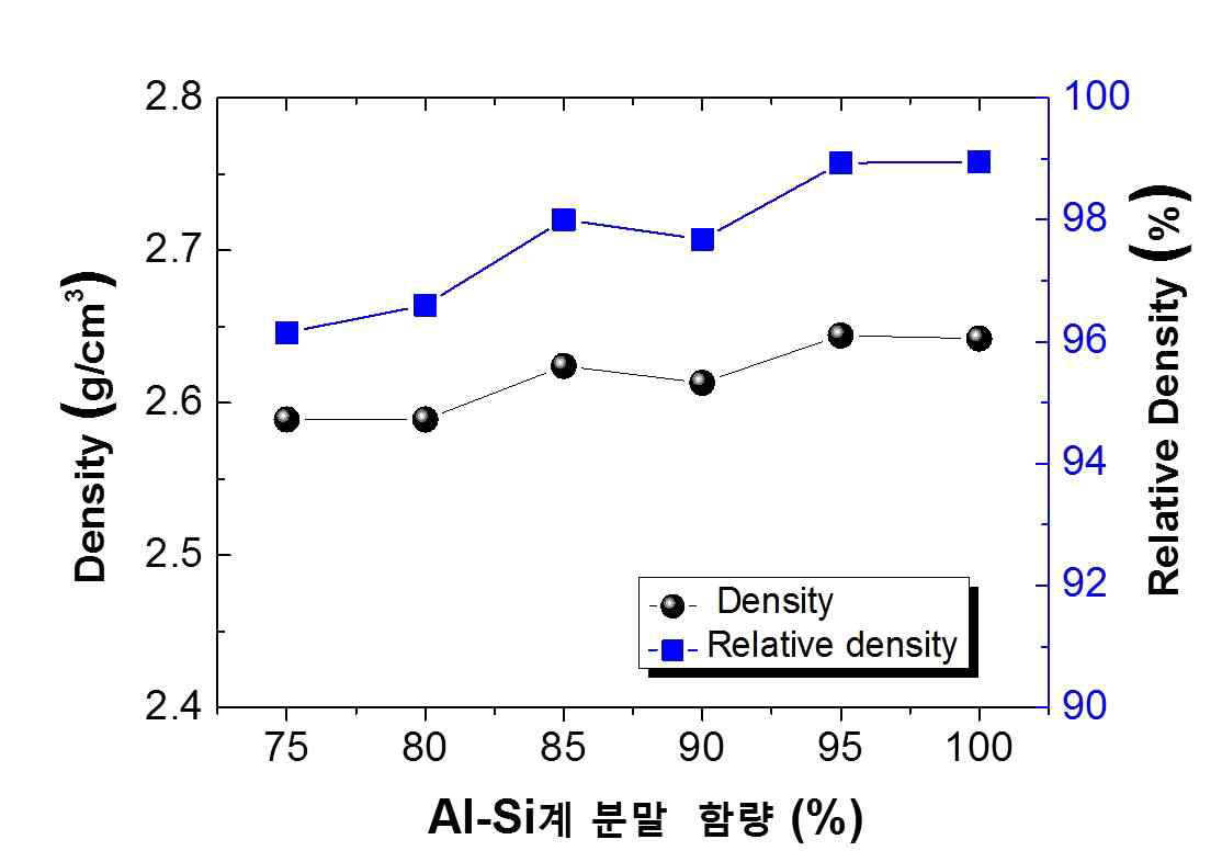 Al-Si계 복합계분말의 소결밀도