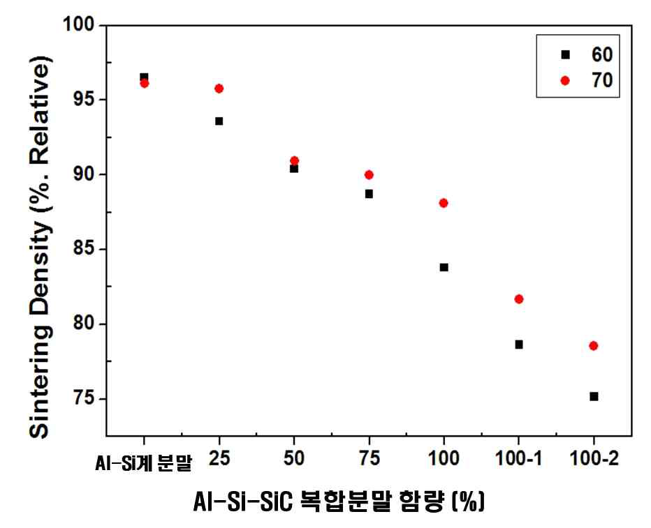 성형압과 조성에 따른 복합분말의 소결밀도