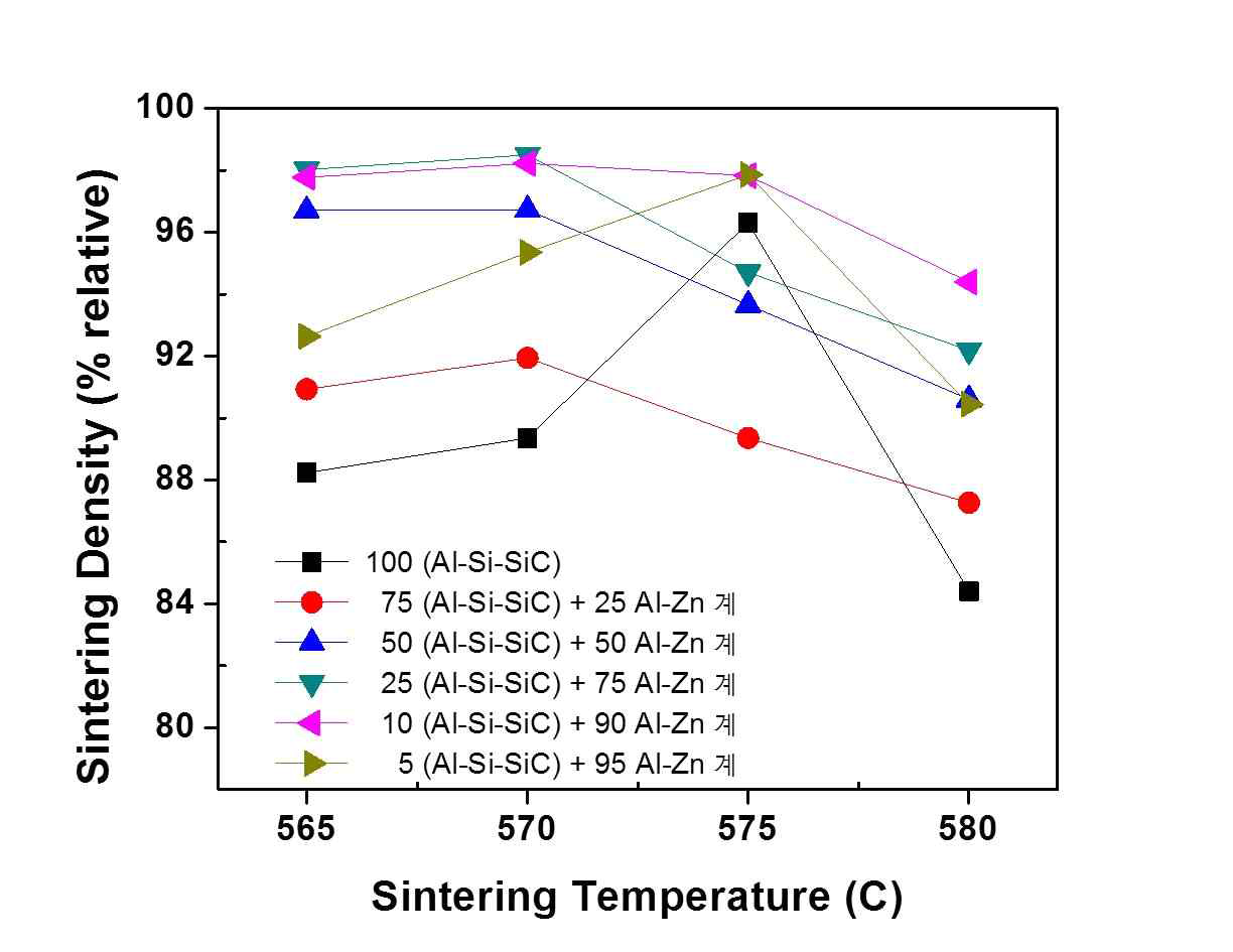 Al-Zn계 합금분말과 복합분말 혼합에 따른 소결밀도 변화