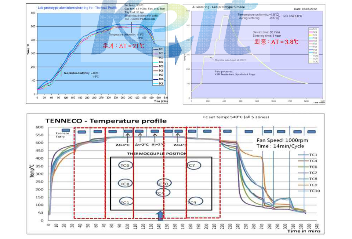 Al정밀 소결 Test로 온도편차 보정작업
