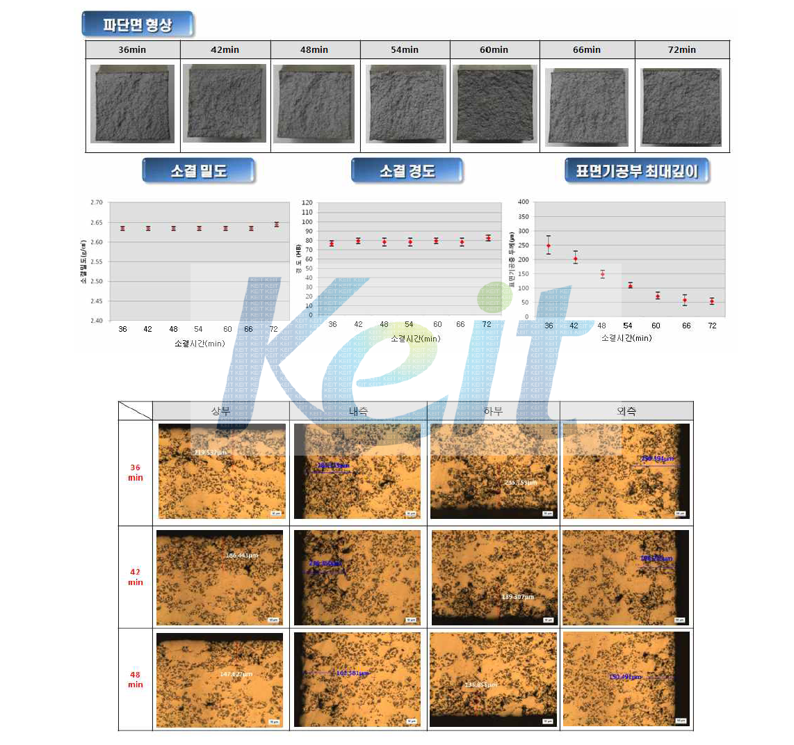 시간에 따른 소결품의 기공분포 변화 (36 - 48 min at 550℃)