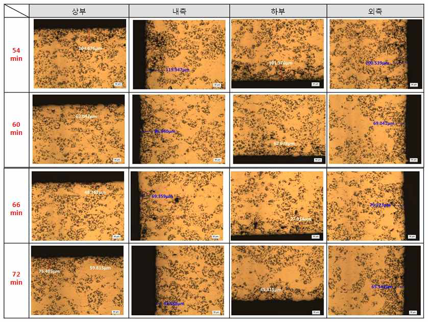 시간에 따른 소결품의 기공분포 변화 (54 - 72 min at 550℃)