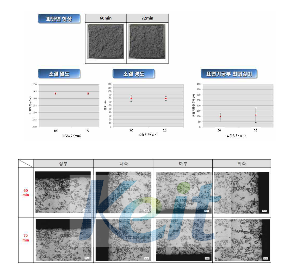 시간에 따른 소결품의 기공분포 변화 (60min과 72min at 555℃)