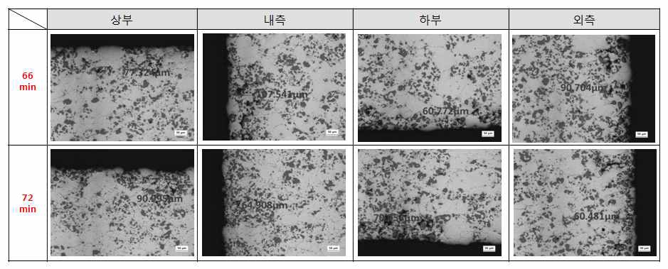 시간에 따른 소결품의 기공분포 변화 (48-72min at 560℃)