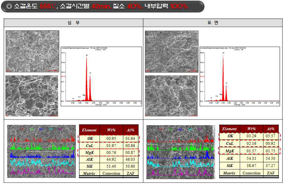 소결온도 550℃, 소결시간 36min. 질소40% 내부압력100%조건 Al소결체 심부와 표면 조성변화