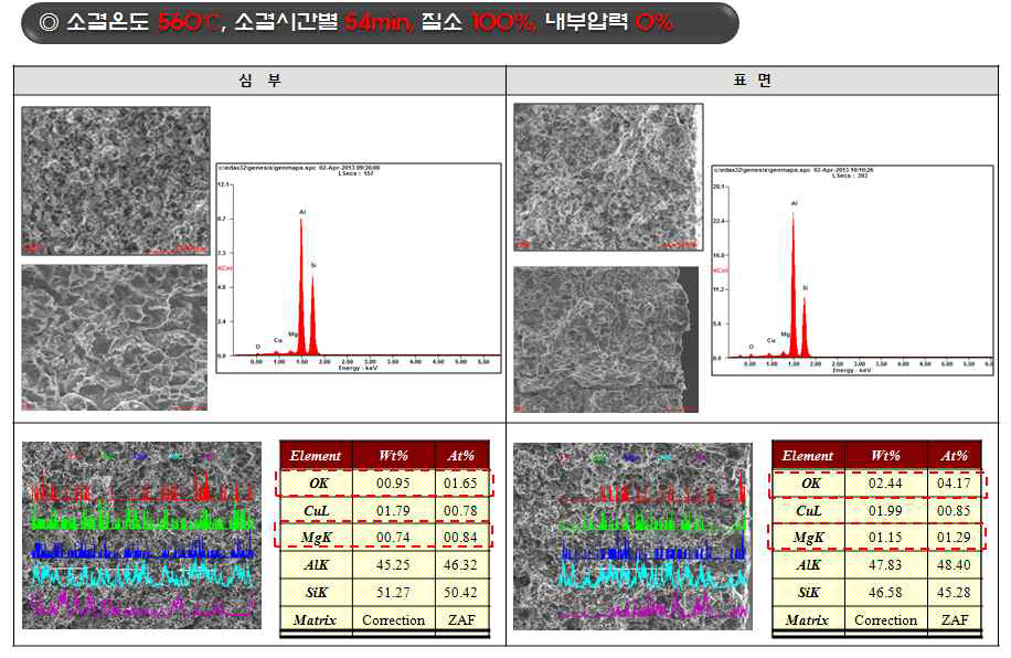 소결온도 560℃, 소결시간 54min. 질소100% 내부압력0%조건 Al소결체 심부와 표면 조성변화