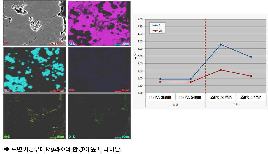 표면 부근 EDS조성분석사진 (좌) 표면과 심부의 Mg와 O함량 차이(우)