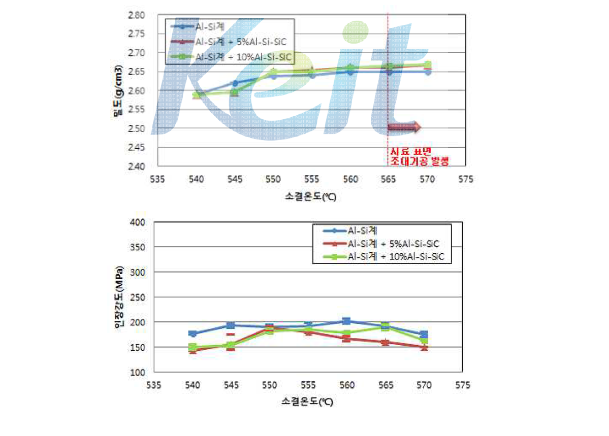 Al-Si계 소결온도 vs 밀도, 인장강도