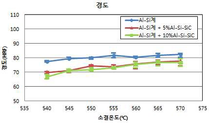 Al-Si계 소결온도 vs 경도