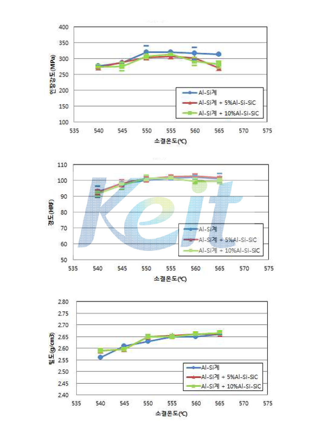 Al-Si계 소결온도 vs T6처리 후 인장강도, 경도, 밀도