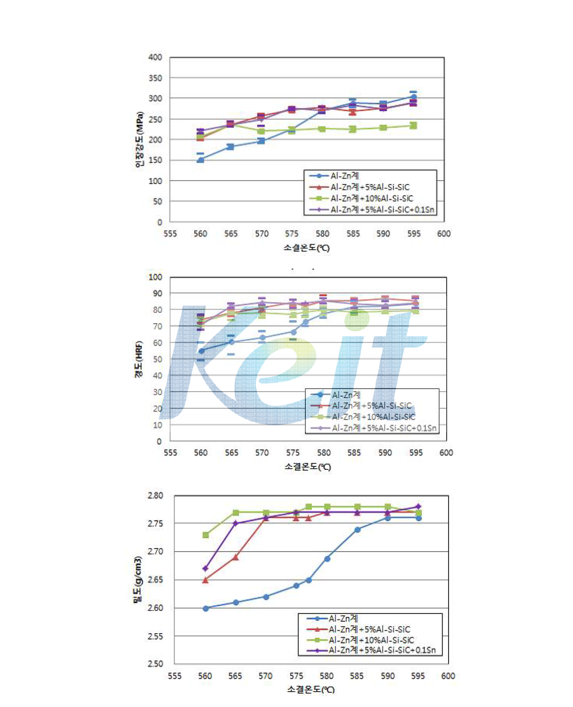 Al-Zn계 소결온도 vs 인장강도, 경도, 밀도