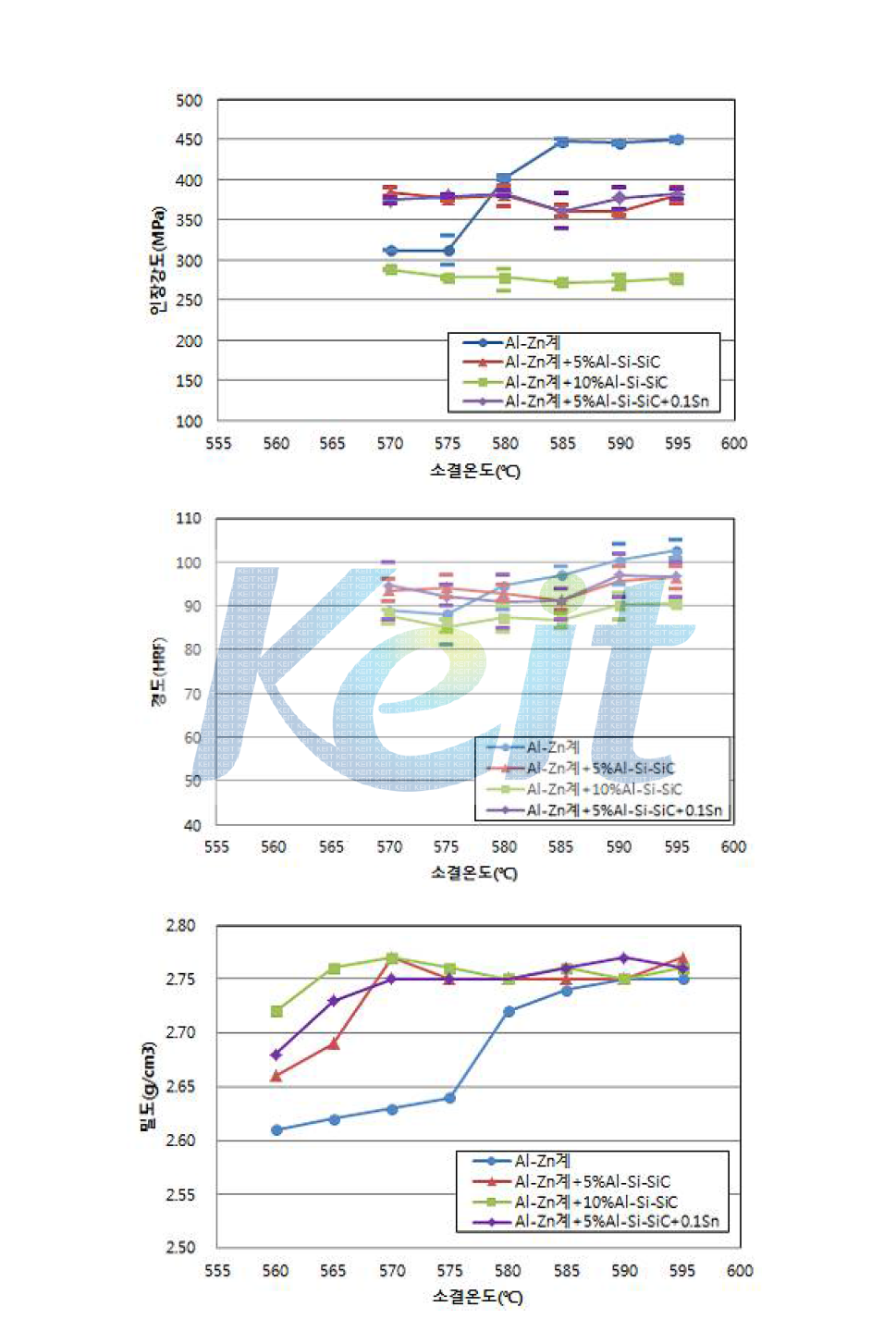 Al-Zn계 소결온도 vs T6처리 후 인장강도, 경도, 밀도