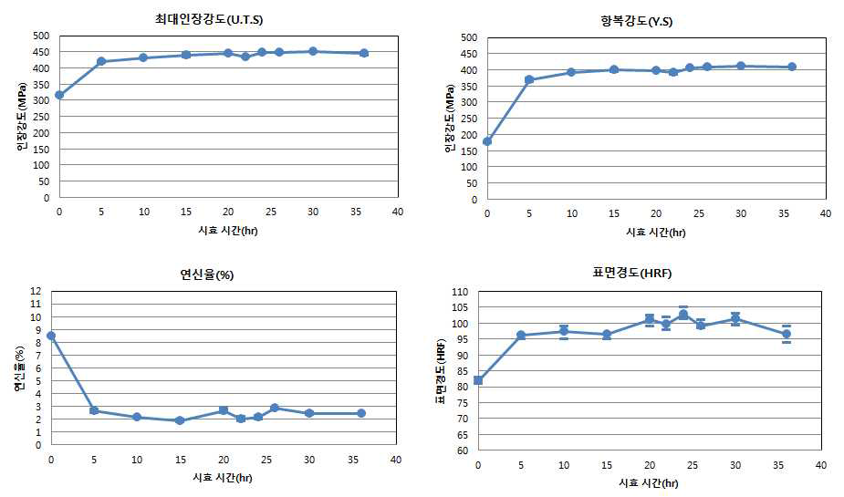 Al-Zn계 용체화처리 후 시효시간에 따른 물성변화