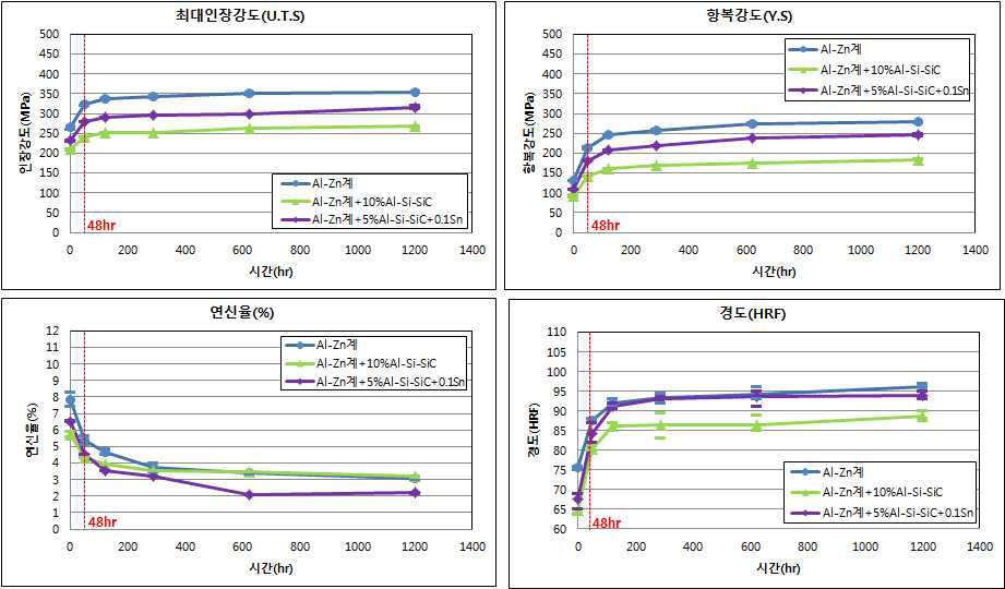 Al-Zn계 용체화후 자연시효 시간에 따른 물성변화