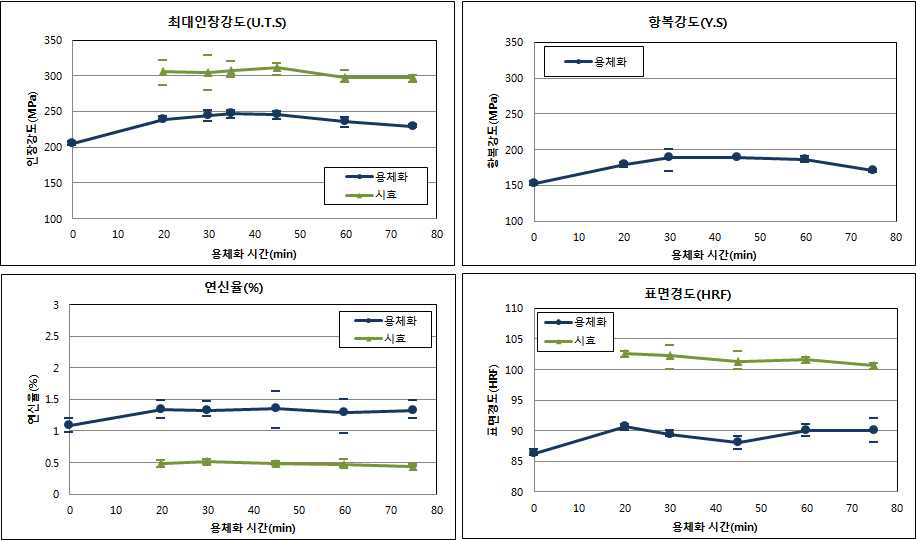 Al-Si계 용체화처리 시간에 따른 물성변화