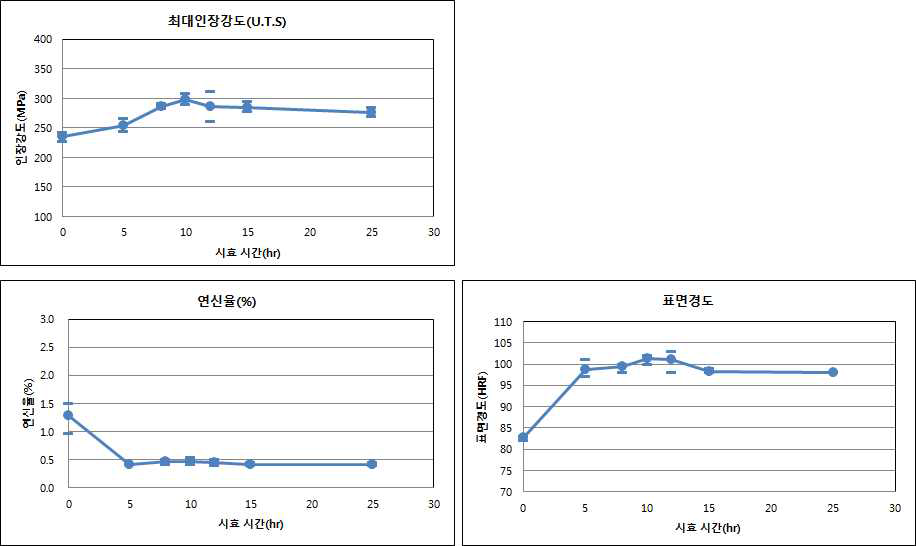 Al-Si계 시효 시간에 따른 물성변화