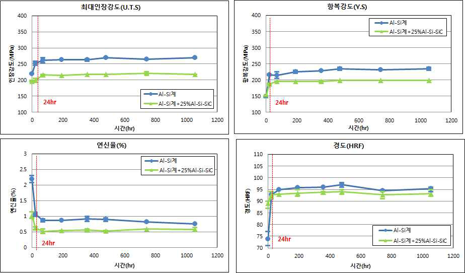 Al-Si계 자연시효 시간에 따른 물성변화