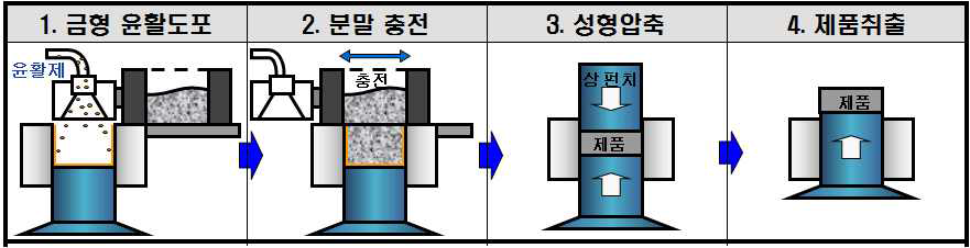 분말소재 연속 성형공정도