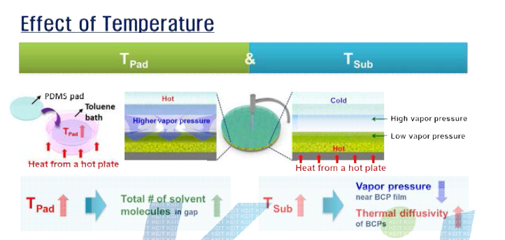 패드와 기판의 온도가 자기 조립 kinetics에 미치는 영향