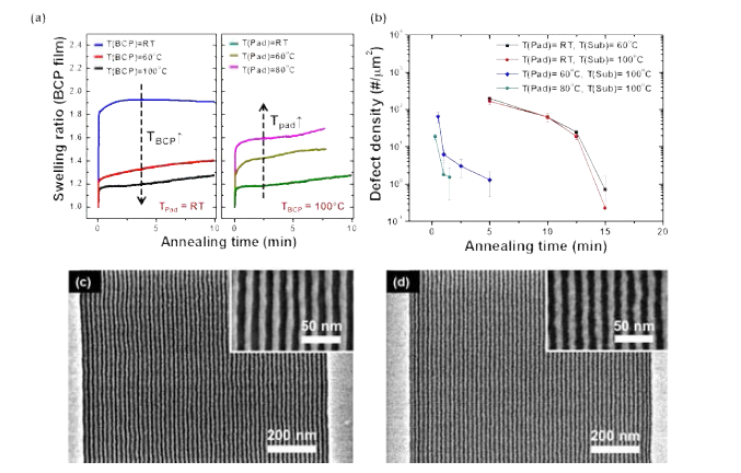 (a) 패드와 기판의 온도 조건에 따른 블록 공중합체 박막의 부피 팽창률 변화 추이, (b) 각 조건에 따른 SD16 박막의 결함 농도 변화 추이, (c) T(Pad)=RT, T(Sub)=100 조건에서 15 분간 어닐링하여 형성된 8 nm 선폭의 선형 패턴, (d) T(Pad)=80, T(Sub)=100 조건에서 1 분간 어닐링하여 형성된 8 nm 선폭의 선형 패턴