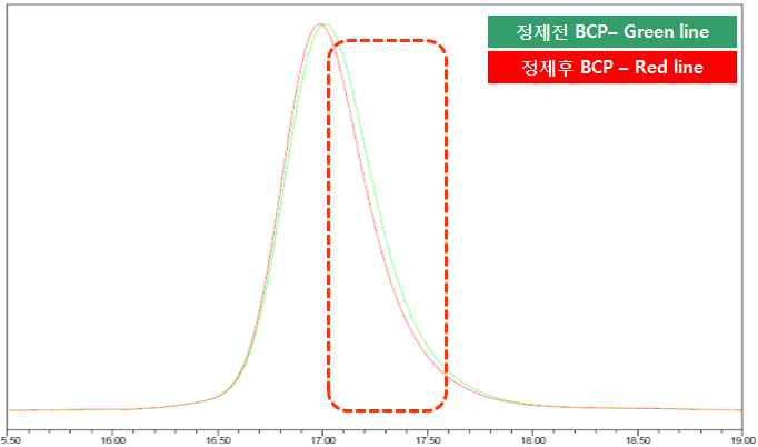 정제전후 블록공중합체의 GPC측정