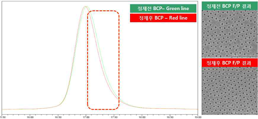 블록공중합체 전처리 전후 GPC 및 이를 이용한 DSA pattern 형성