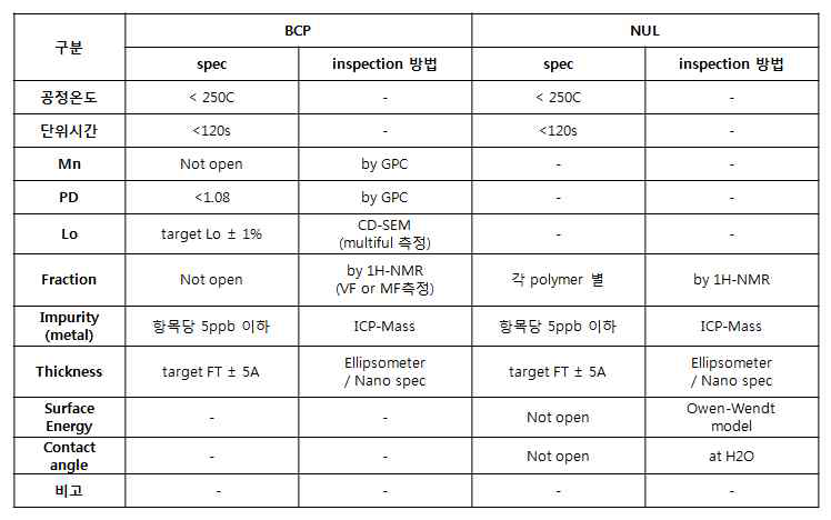 brush type layer 및 블록공중합체의 패턴 형성 및 물성조건