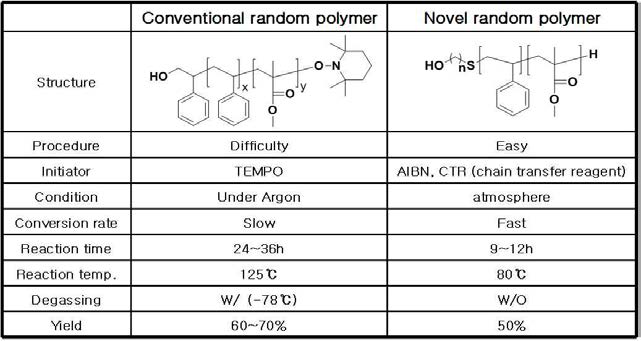 중성층 고분자 합성 비교