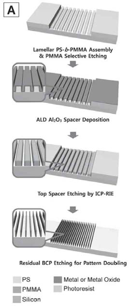 블록공중합체 패턴에 ALD(Atomic Layer Deposition)를 적용하여 패턴증식(Pattern multiplication)을 구현하는 모식도