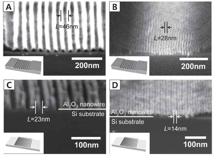 a) 주기=46 nm (분자량 94 kg mol-1)와 b) 주기=28 nm (분자량 50 kg mol-1)의 정렬된 블록공중합체 패턴 위에 ALD 공정을 통해 알루미나가 코팅된 모습을 관찰한 SEM 이미지. c), d), 블록공중합체 템플릿을 제거하여 최종적으로 5 nm 급 알루미나 패턴만 남은 모습을 관찰한 SEM 이미지