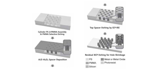 실린더 블록공중합체 홀패턴에 ALD(Atomic Layer Deposition)를 적용하여 홀패턴의 주기를 낮추는 공정