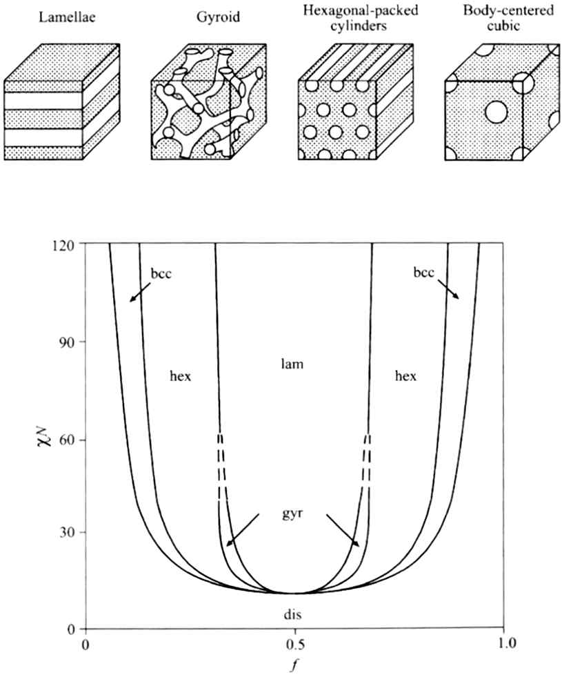 Diblock 공중합체의 Phase diagram, f: 한쪽 블록의 부피조성, c: Flory-Huggins interaction parameter, N: 고분자 중합도 (degree of polymerization), bcc: body-centered cubic, hex: hexagonal cylinders, gyr: gyroid, lam: lamellae