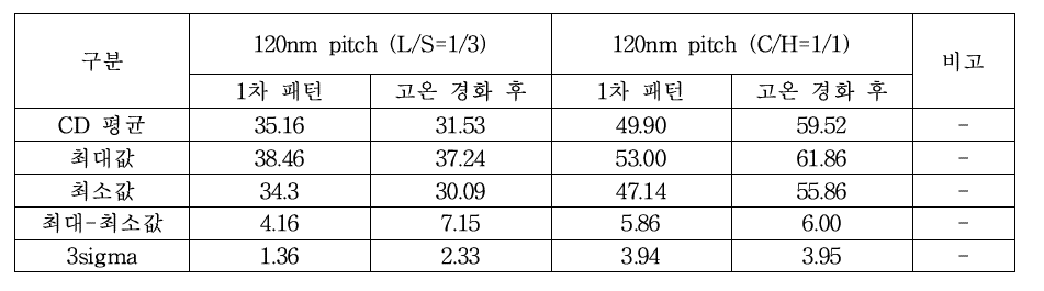 ASML-1900i를 이용한 ArF 포토레지스트의 CD uniformity 측정