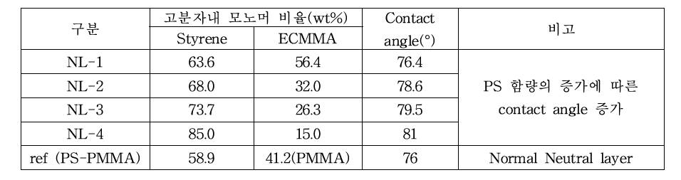 NL-1 내지 4의 고분자 화합물 분석