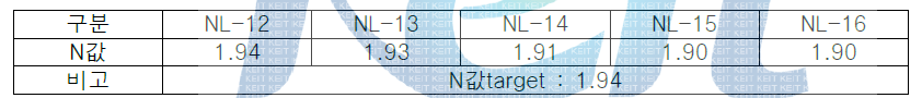 NL-12 내지 14의 화합물의 굴절률