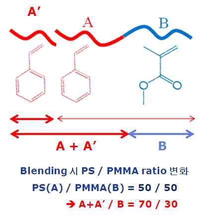 PS-b-PMMA 50K-47K와 PS 17K를 이용한 컨택홀 조성물 concept