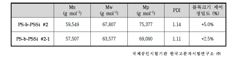 PS-b-PSSi 블록공중합체의 분자량 및 블록크기 제어 정밀도
