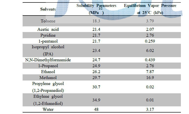 유기 용매 어닐링 공저에 사용된 유기 용매 들의 용해도 및 평형 증기압