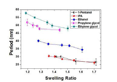 유기 용매의 종류와 팽창률에 따른 패턴 선폭과 주기의 변화