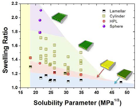 유기 용매의 solubility parameter와 팽창률에 따라 형성되는 모폴로지 지도