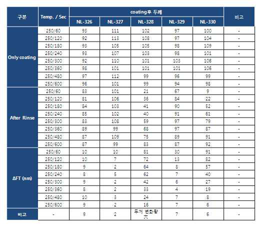 신규한 중성층의 용매저항성 측정 결과