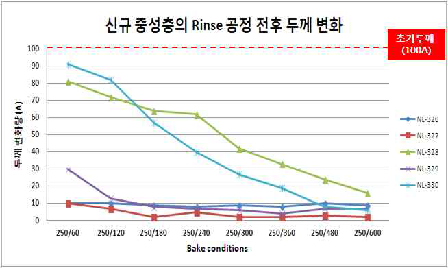 NL-326~330의 고분자 화합물의 두께 변화량 측정