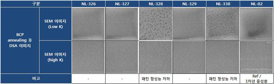 NL-326내지 330에 블록공중합체 코팅을 통한 중성층의 Finger print 평가