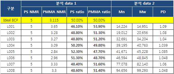 라멜라 형태의 블록공중합체 PS-b-PMMA 합성 및 결과