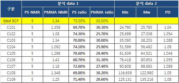 실린더 형태의 블록공중합체 PS-b-PMMA 합성 및 결과