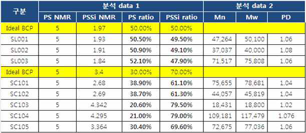 라멜라 및 실린더 형태의 블록 공중합체 PS-b-PSSi 합성 및 결과