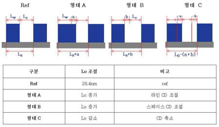 블록공중합체 조합에 따른 Lo 값 증가 및 감소 형태 개념도