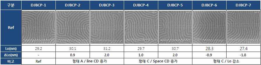 블록공중합체 조합에 따른 Lo 값 증가 및 감소에 대한 이미지