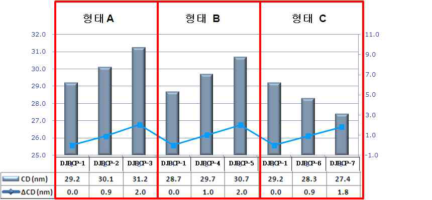 블록공중합체 Lo 값 증가 및 감소에 대한 값 테이블