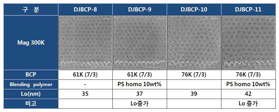 블록공중합체 조합에 따른 Lo 값 증가 및 감소에 대한 이미지